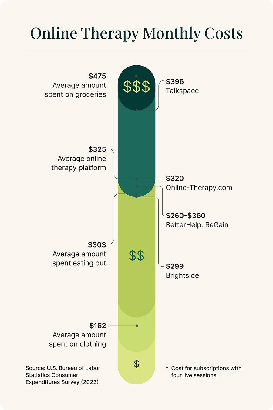 monthly cost of online therapy platforms with weekly sessions compared to average monthly costs of groceries, clothing, and eating out