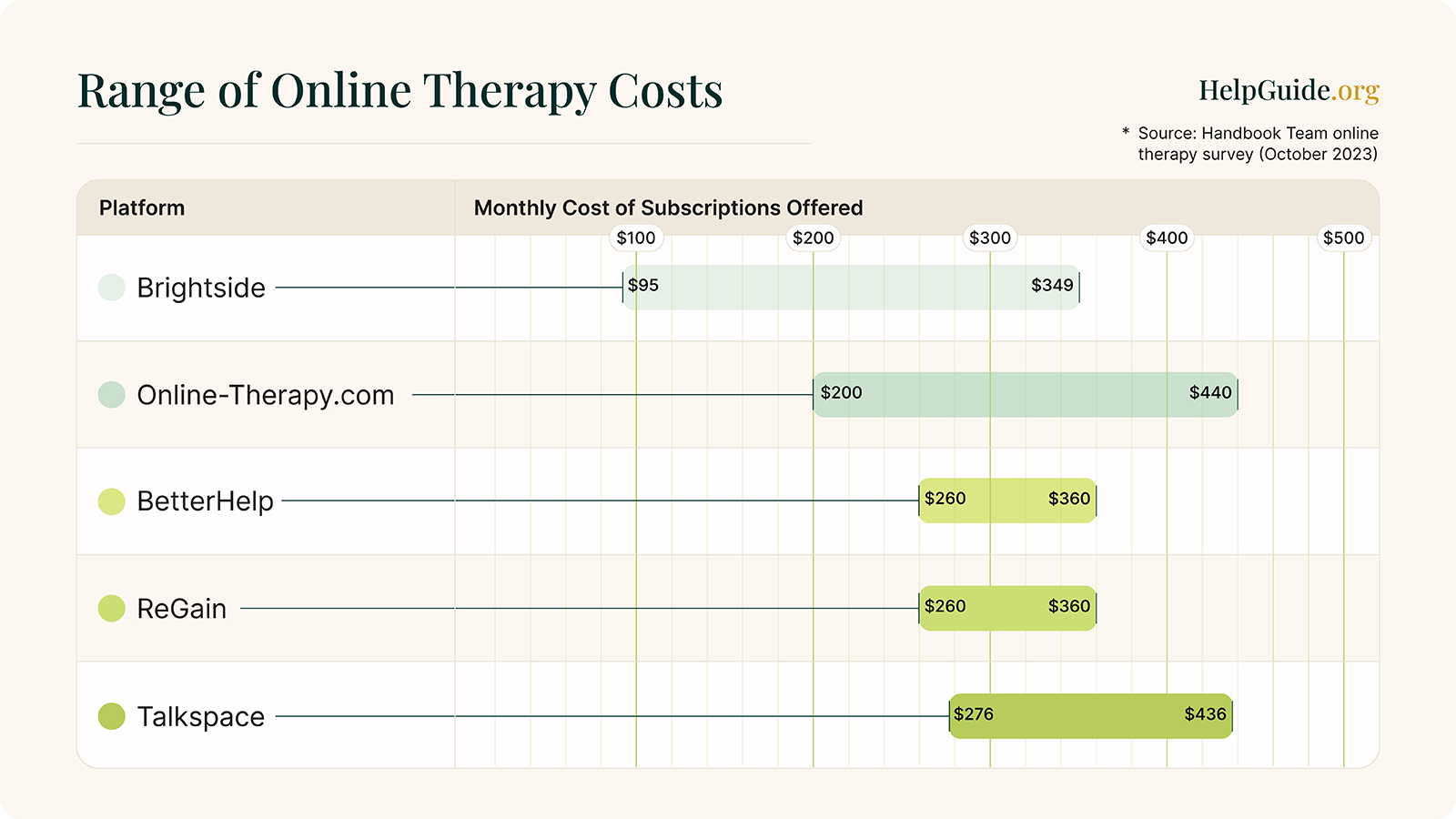 range of online therapy subscription costs by platform