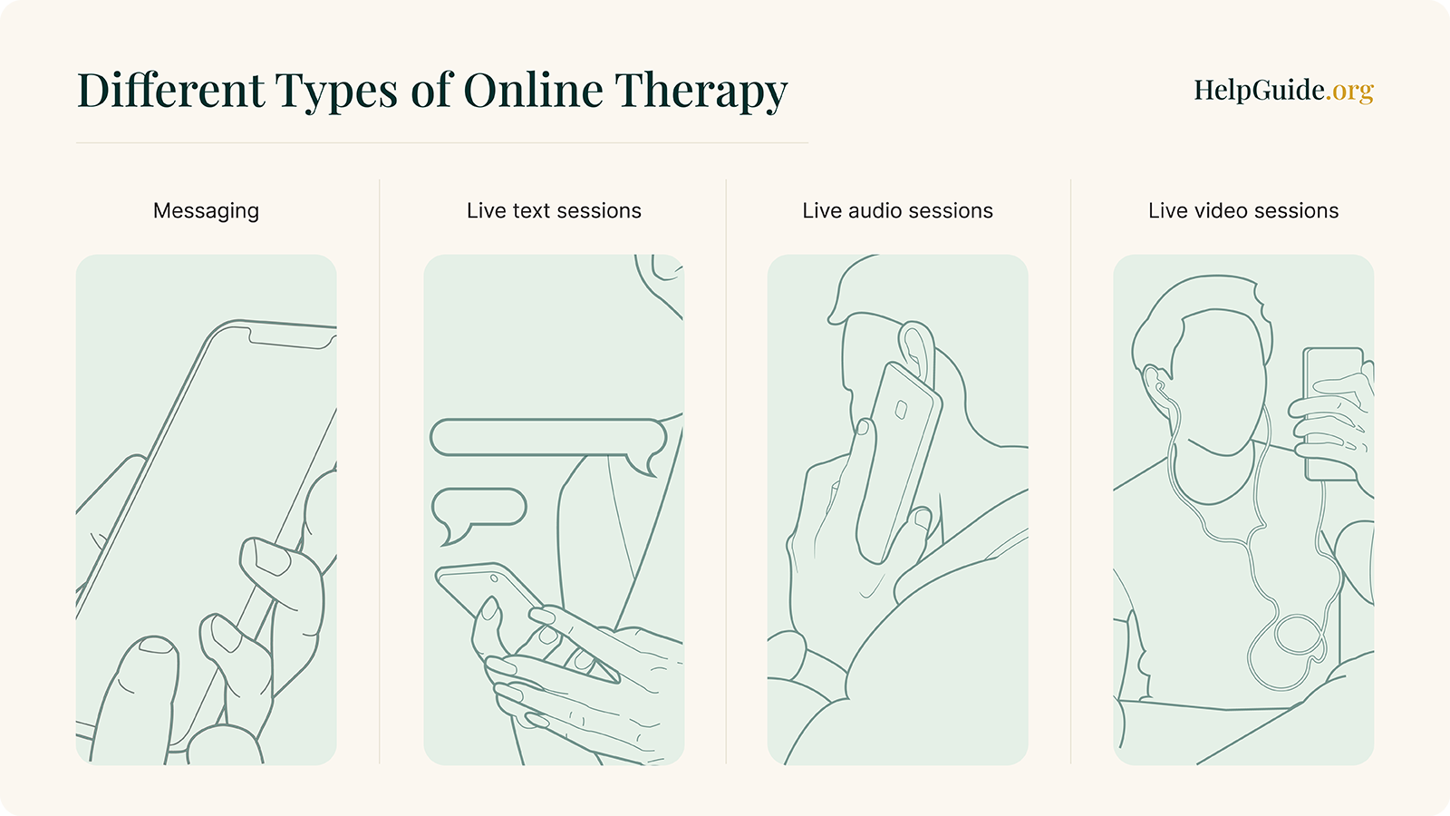 An infographic showing the four different types of online therapy: messaging, live text sessions, live audio sessions, and live video sessions.